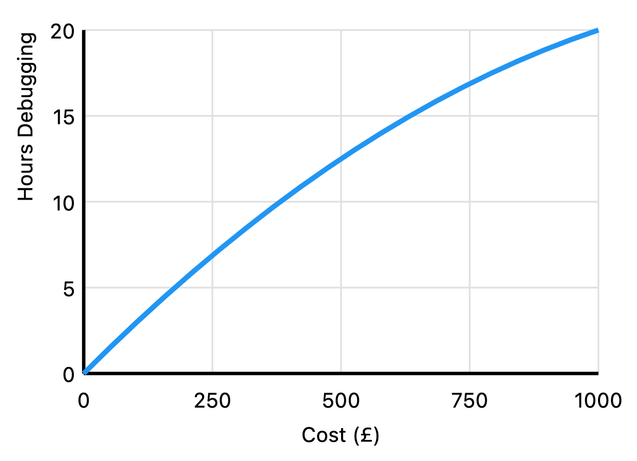 Cost of time spent debugging website issues